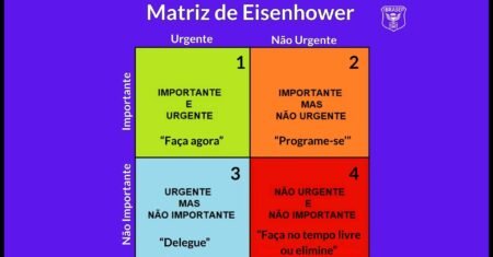 Matriz de Eisenhower: o que é, como fazer e exemplos práticos